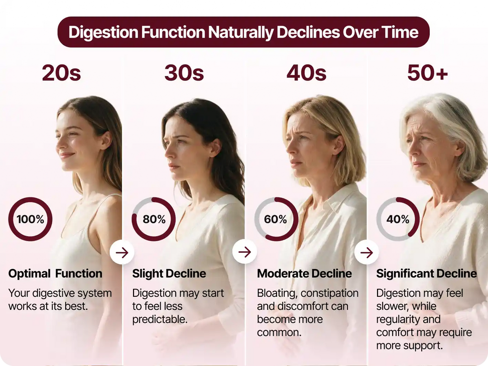 Your Body Changes With Age. So Can Your Digestion.